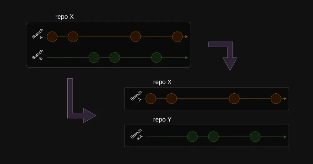 Separating a branch into a new repo in git.